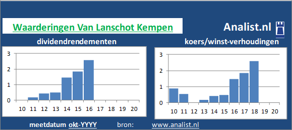 dividendrendement/><BR><p>Het aandeel keerde in de afgelopen vijf jaar haar aandeelhouders geen dividenden uit. Over de afgelopen 5 jaar was het doorsnee dividendrendement 1,2 procent. </p>Het aandeel werd midden 2020 op -32 maal het resultaat per aandeel verhandeld. </p><p class=